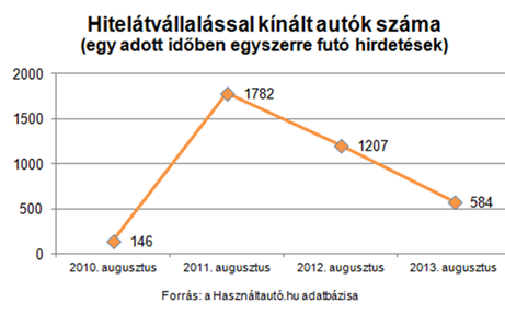 Devizahitelesek mentése: mi a helyzet az autósokkal?