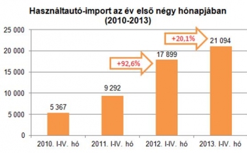 Az árfolyam sem gátolta a használtautó-behozatal növekedését