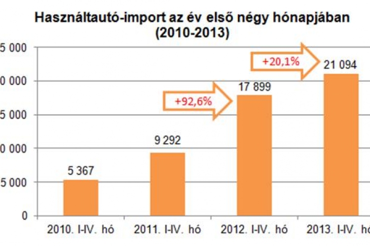 Az árfolyam sem gátolta a használtautó-behozatal növekedését