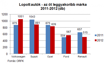 Autólopások: nincsenek biztonságos márkák