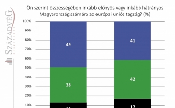 Sosem volt még ennyire elege Magyarországnak az unióból