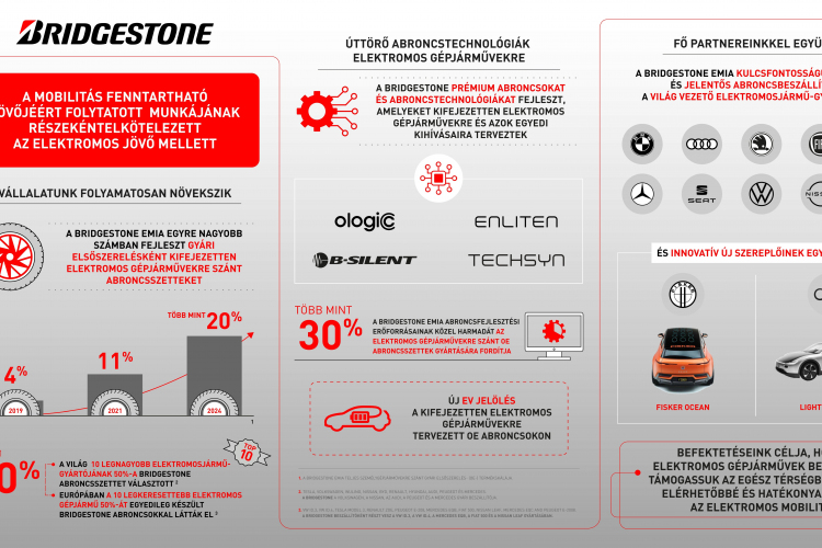 2024-re a Bridgestone EMIA által szállított gyári elsőszerelések több mint egyötöde elektromos gépjárművekre szánt abroncs lesz