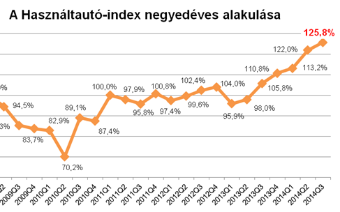 Megállíthatatlan a Használtautó-index emelkedése