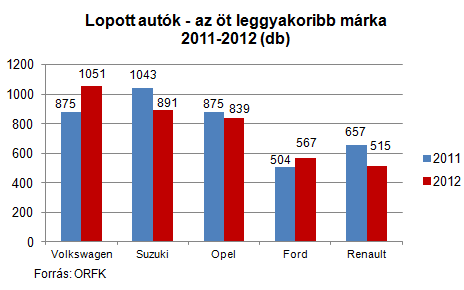 Autólopások: nincsenek biztonságos márkák