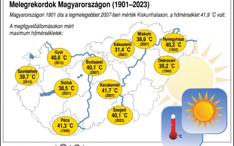 Meteorológia: az idei augusztus a második legmelegebb volt 1901 óta