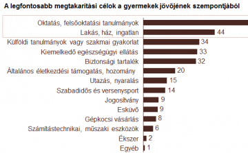 A magyar családok számára a legfontosabb cél a gyermekek iskoláztatása