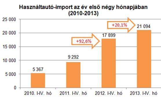 Az árfolyam sem gátolta a használtautó-behozatal növekedését