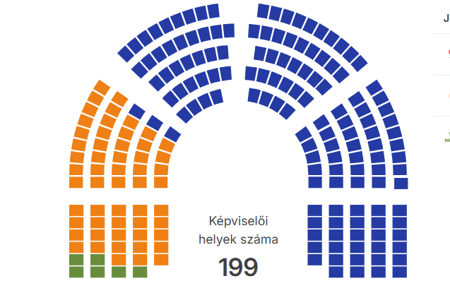 Választás 2026 – 96,89 százalékos feldolgozottság - Tisza kétharmad